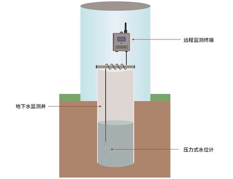 地下水井深度|地下水监测井建设规范